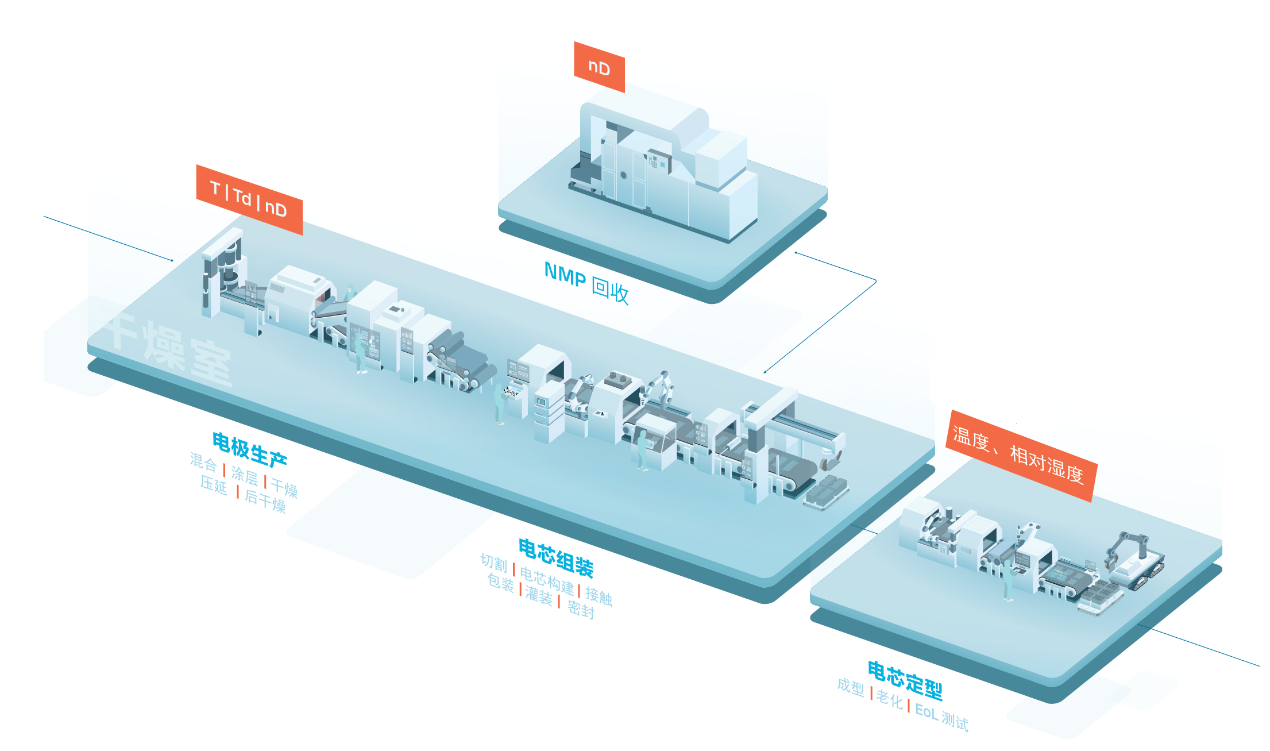 DMT143L露点与VAISALA湿度传感器在电池行业应用